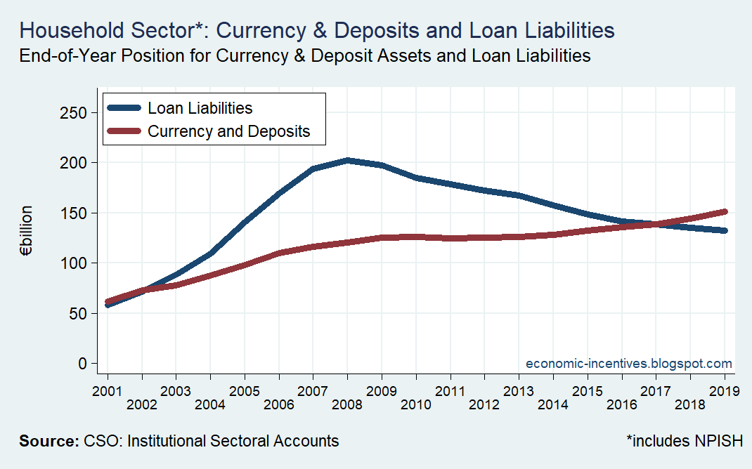 At the end of 2008, Irish households had €202bn of loan liabilities and €120bn of deposits.By 2019, loan liabilities had been reduced to €132bn (mainly through repayments) and deposits had increased to €151bn.The growth in the face of such deleveraging was remarkable.