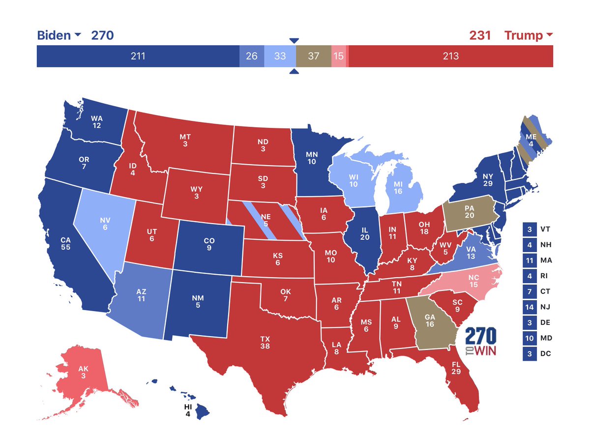If <a href="/JoeBiden/">Joe Biden</a> holds #Nevada (extremely likely that he will), #Biden already has 270 Electoral votes *without* #Pennsylvania.

The remaining votes to count in #Pennsylvania are #MailInBallots—#Biden is winning 78% of them!🇺🇸💙

#Biden2020 #PennsylvaniaForBiden