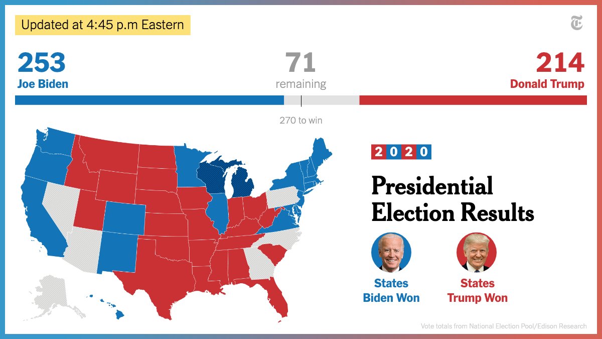 nytimes's tweet photo. With Michigan going to Biden, here's where the race for the White House stands now, based on the states called so far.

Follow live #Election2020 results here. https://t.co/Wg21VkpLFV https://t.co/qeEdQ4uYYK