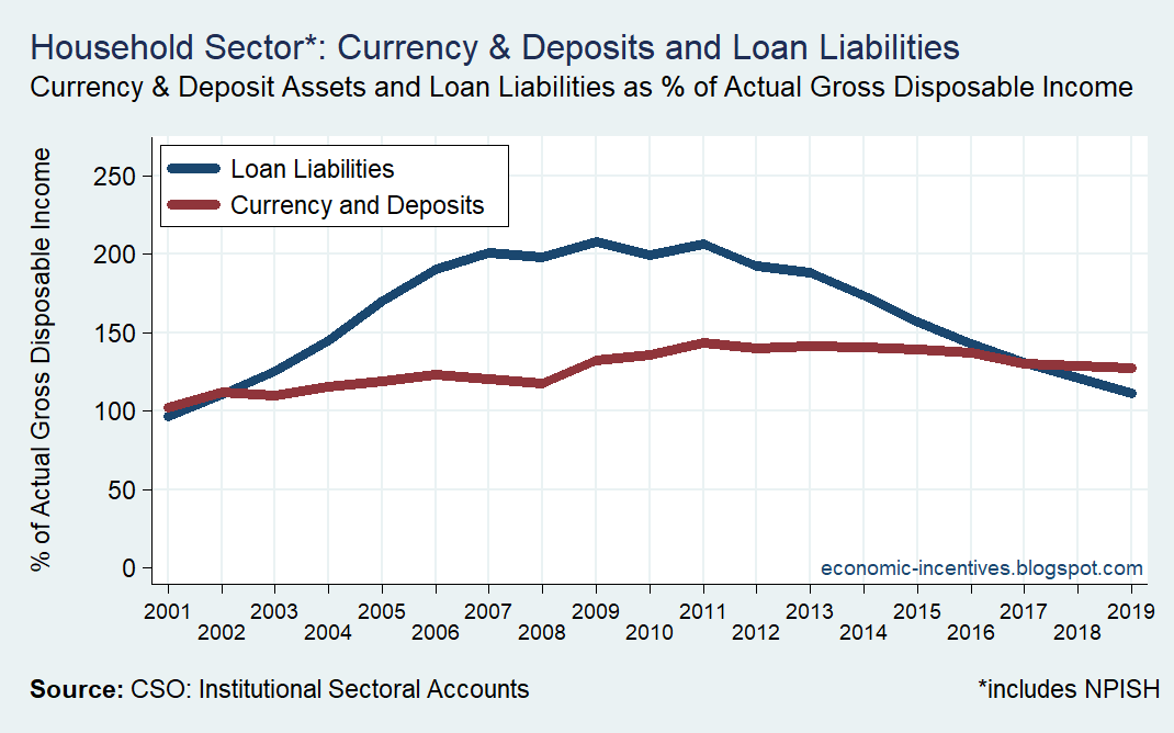 When put against income, household loan liabilities were back at 2001/02 levels with deposits slightly higher.At a remarkable rate, the worst excesses of the credit bubble were purged from the financial balance sheet of the household sector./end