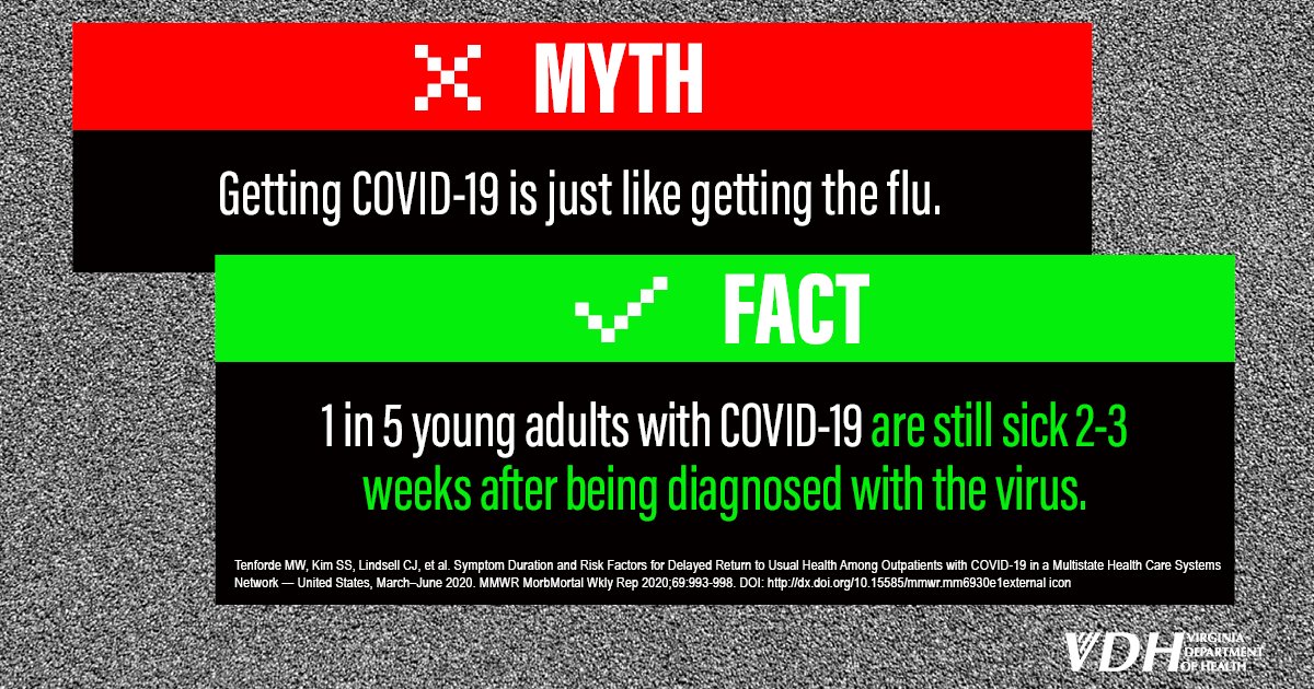 ❌ MYTH ❌
Getting #COVID19 is just like getting the flu. 

✅ FACT ✅
1 in 5 young adults with COVID-19 are still sick 2-3 weeks after being diagnosed with the virus. 

Get the facts. ➡️ Visit vdh.virginia.gov/coronavirus for the most up-to-date information.