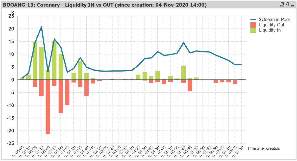 bridging_tech's tweet photo. Ocean Marketplace.
$OCEAN liquidity trend for dataset 'BOOANG-13' a.k.a. 'Coronary'
Three quick waves of liquidity followed by a pause, then a slower peak. Will it stabilize now?
More importantly: is the data actually useful?
#OceanStats https://t.co/FSGkudet1S