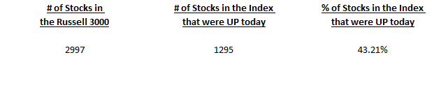 CarterBWorth's tweet photo. The #Russell3000 represents 98% of the investable US equity market.

And therefore, to ask, “how did the market do today?”, on any given day, can only be answered by examining how the Index did.

The answer: Under the surface, the Russell 3000 was “feeble” today. https://t.co/c11HwxiIfI