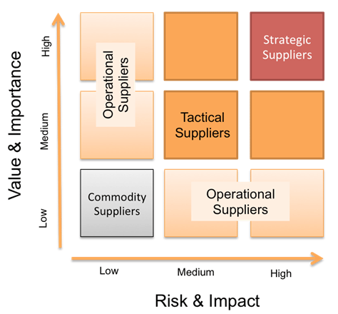 Supplier categorisation, is it worth it? Yes

In todays business world, we need to know our partners inside out, understand where they fit in the world and ensure that all key stakeholders in your business understand this message. #itil #acg #champions #bestpractice