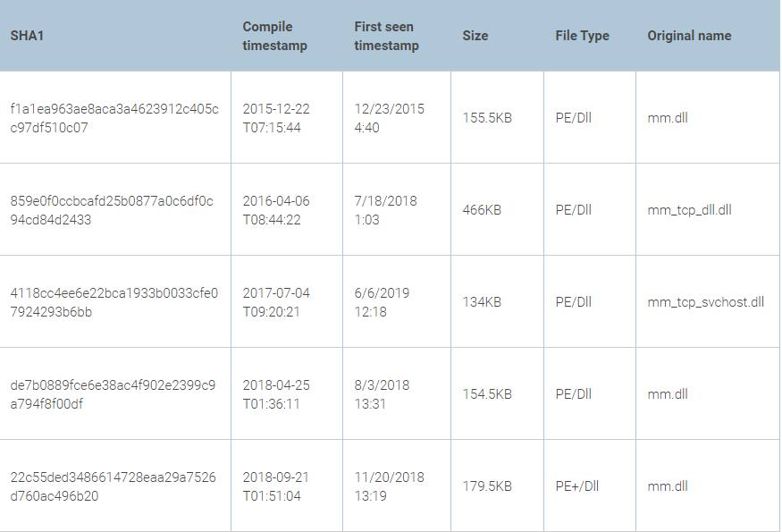 Totocellux's tweet photo. #ThreatAnalysis: #Taidoor, A Truly Persistent #Threat - https://t.co/fKx5xAgmAB
@ReversingLabs
๐
#Enterprises #Organizations
#CyberSecurity #Malware
#InfoSec #RemoteAccessTrojan
#CyberAttacks #Reversing
#ITsecurity
#TitaniumPlatform
#MalwareAnalysis
#CyberChef #RHA1 https://t.co/mtjiwA5qlQ