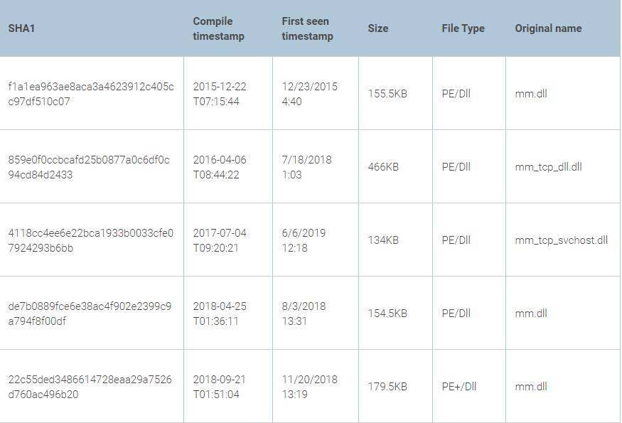 #ThreatAnalysis: #Taidoor, A Truly Persistent #Threat - bit.ly/2HYlyxc
@ReversingLabs
𝞝
#Enterprises  #Organizations
#CyberSecurity  #Malware
#InfoSec  #RemoteAccessTrojan
#CyberAttacks  #Reversing
#ITsecurity
#TitaniumPlatform
#MalwareAnalysis
#CyberChef  #RHA1