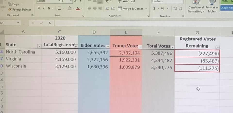 <a href="/Harlan/">HARLAN HILL 🇺🇸 ✝️</a> Happened in VA, WI, and NC - more ballots than registered voters.