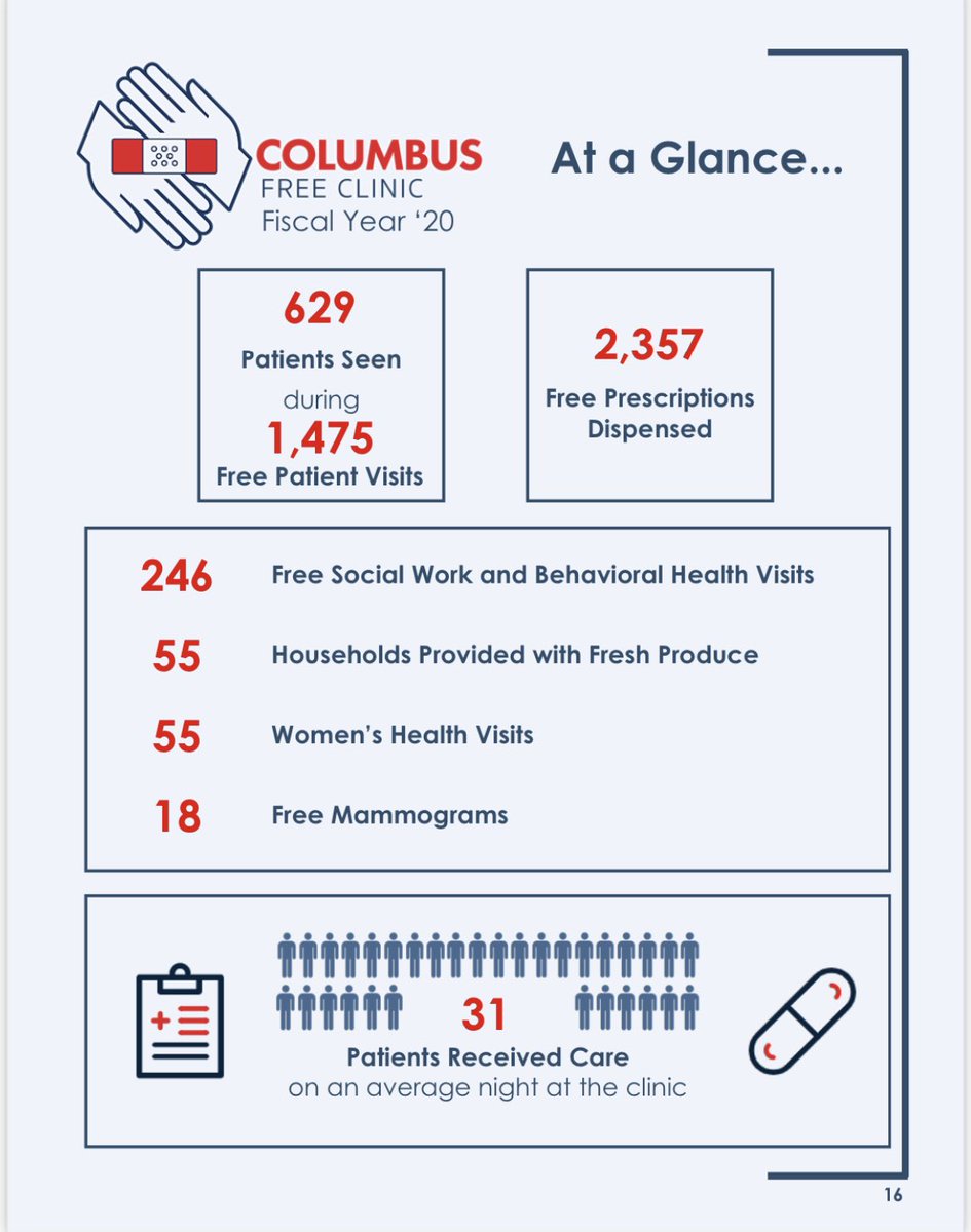 WillHammondsRx's tweet photo. The Columbus Free Clinic at a glance... so proud of the students’ work in providing free interprofessional healthcare to our patients! @osu_pharmacy #TwitteRx https://t.co/tfyhz6lMvJ