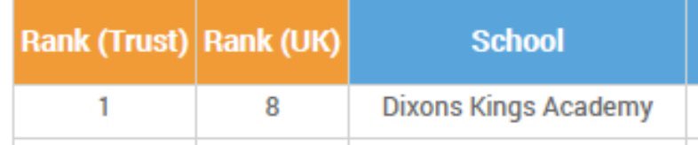 DKAMaths's tweet photo. We are thrilled to be ranked 8th in the UK for skills done well (70% or above) on @hegartymaths! This is testament to our fantastically hard-working students and Maths team @DixonsKings #diligence #integrity https://t.co/GSQ4HoRzDH