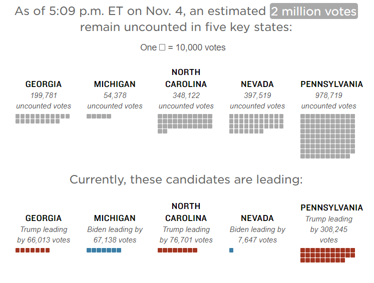 michigan_public's tweet photo. Take a look at this handy guide from @NPR showing the remaining votes to be counted in each state: https://t.co/hzWnrnJPbS #Election2020 https://t.co/2ezWhbNKIm