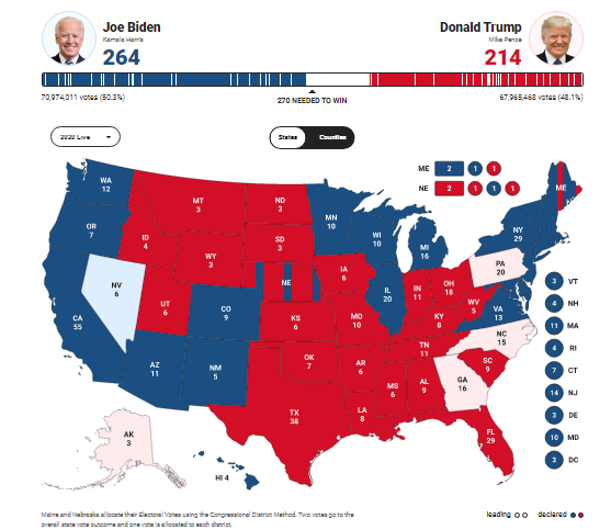 mychiller's tweet photo. The Fox news numbers 
have it 
Biden 264
Trump 214 #Choice2020 #ElectionDay https://t.co/Ffh31Qvl7e