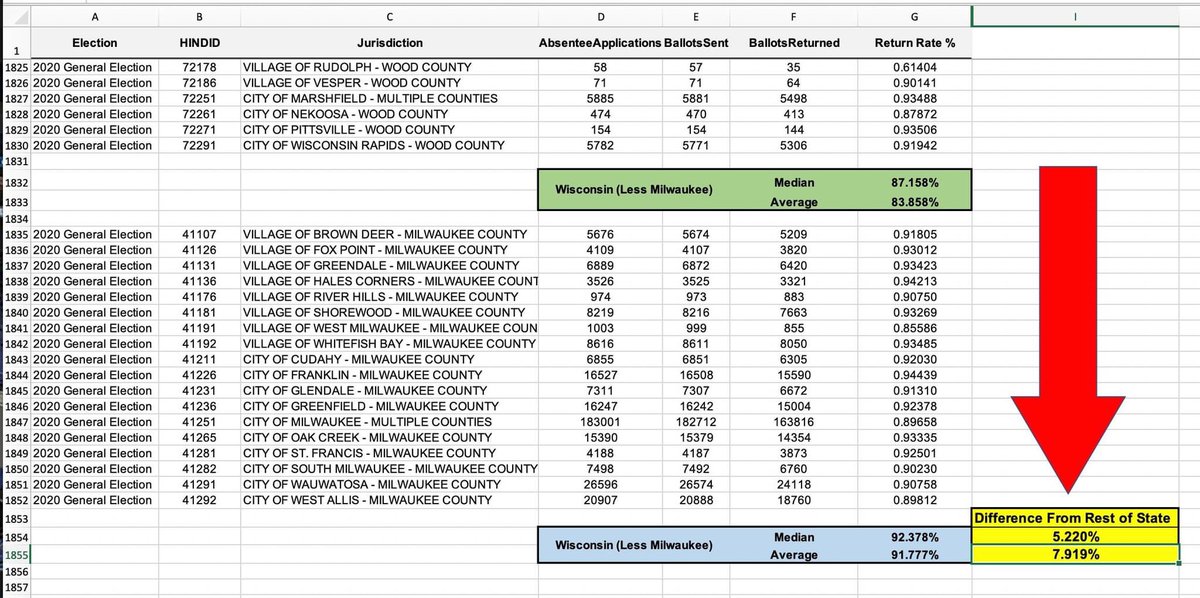 davesarn's tweet photo. The Absentee return rate is 5.22% higher in Milwaukee than rest of the #wisconsin?  A 92% return rate?  US return rate is 66%, Democrats 71%.... 120k votes “found?” #Trump #RECOUNT2020 #Decision2020 @realDonaldTrump @FoxNews @TuckerCarlson @seanhannity @DonaldJTrumpJr https://t.co/3anNfbrpwL
