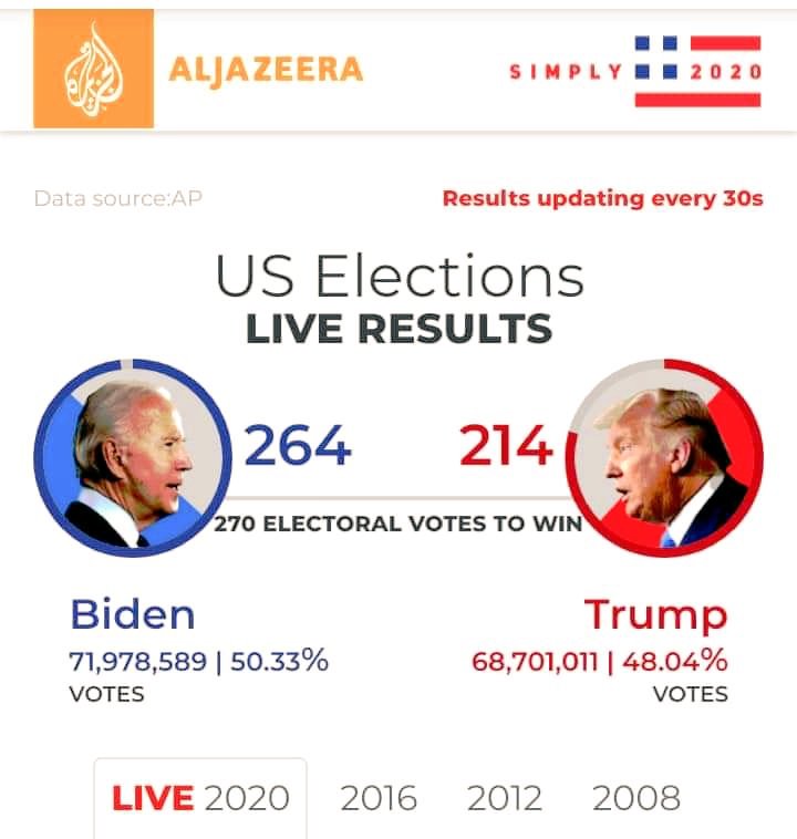 1Patelzuber's tweet photo. Congratulations to #JoeBiden..

Wise Americans Elected Wise and Mature President.

#HowDiModi and #NamateTrump Faied .

#JOEBIDEN2020 https://t.co/IrWWR2pX0p