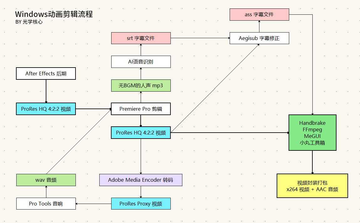 我习惯的制作流程，什么时候能普及x265 10bit，以及av1视频+opus音频