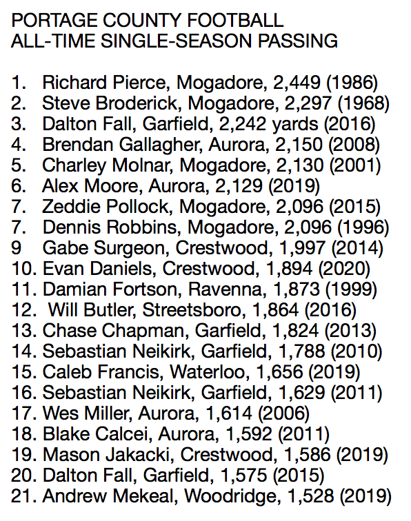 Attention high school football coaches and statisticians:

I am compiling an all-time single-season passing leaders chart. Here is what I have so far, which I know is missing some key performances.

Let me know what you may have so that I can update/add to my list.

Thank you!