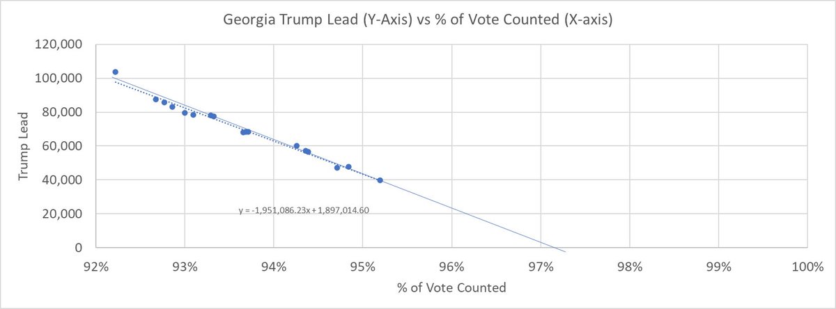 wayner99's tweet photo. @acoyne Here is a graphic example of how that has evolved today in PA and GA.  But we haven't received updates on NC. https://t.co/20bVhKcifv