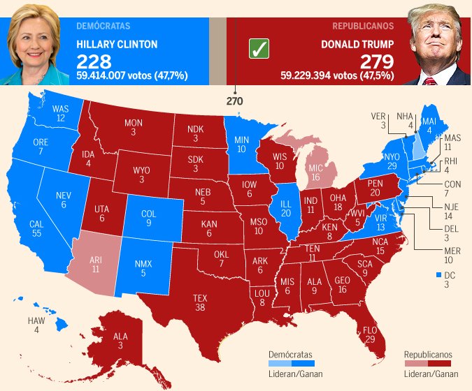tamilkumar's tweet photo. இது #2016 ஆண்டு கணக்கு. 
#USElections #Biden2020 #TrumpvsBiden #USElectionResults https://t.co/64wdHSl7ix