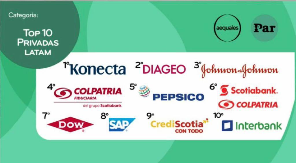 Felices con resultado en #RankingPAR, vamos x camino correcto-reconoce esfuerzo x construir una sociedad más diversa, equitativa e inclusiva!  
👏 a empresas reconocidas. Reafirmemos compromiso x construir un mejor país. Mucho x hacer! 
#EsTiempodeIgualdad <a href="/aequaleslat/">Aequales</a> <a href="/interbank/">Interbank</a>