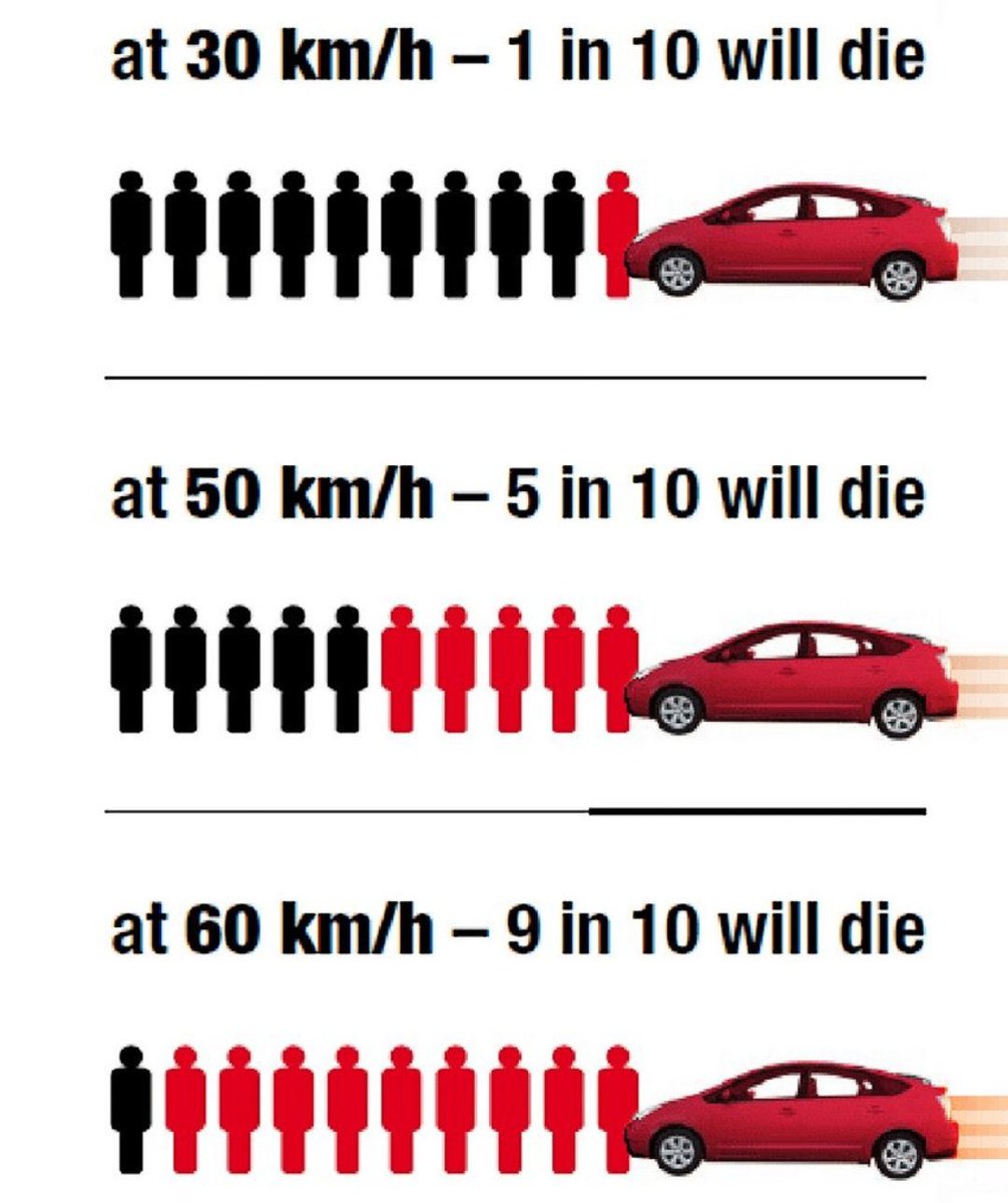 Is your city debating lowering speed limits to literally save lives? If you think YOUR city could never do that, consider that Edmonton, Canada just passed a bylaw reducing speed limits on residential &amp; high pedestrian streets city-wide from 50 to 40km/h.

If they can, YOU can.