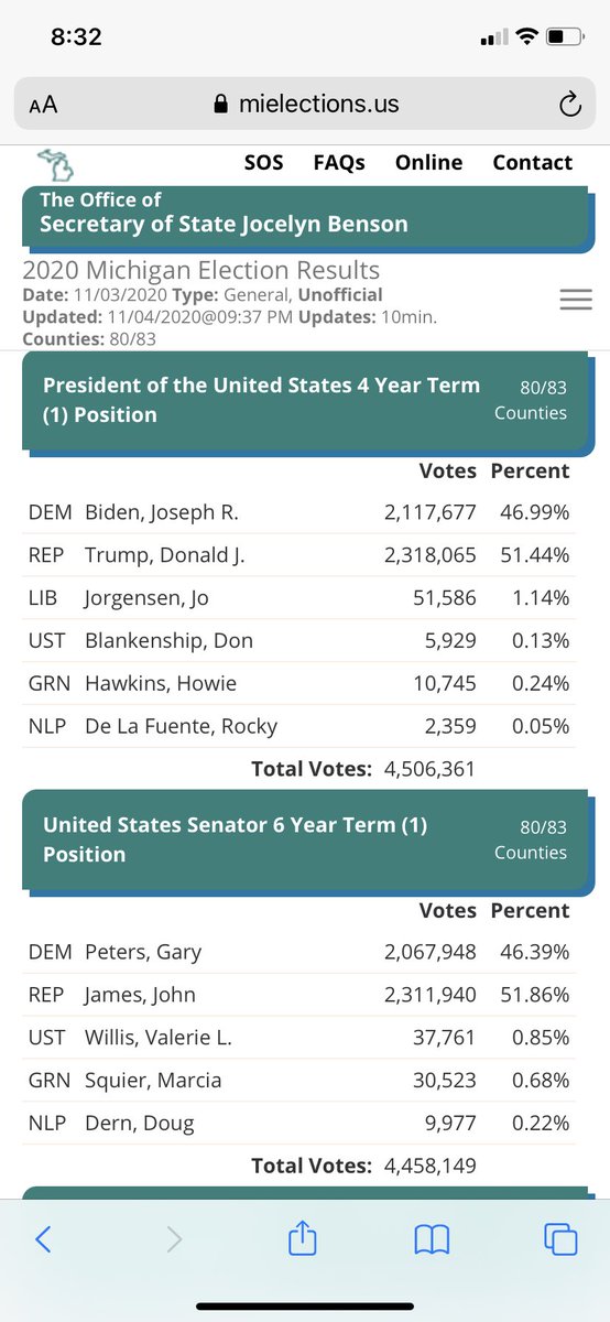 Tommanning2006's tweet photo. @DonaldJTrumpJr why is the Michigan SOS’s site showing @realDonaldTrump up 51.44%? https://t.co/vDYc8gVC1x