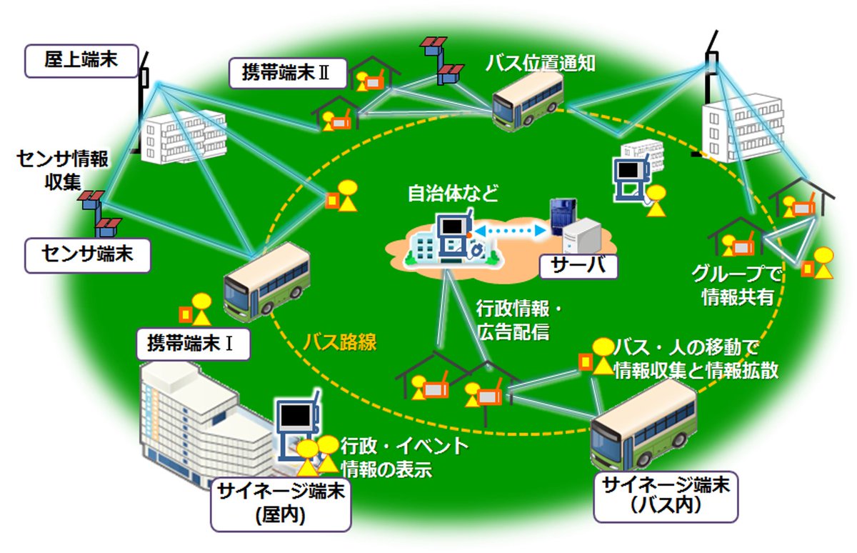 NICT_WIRELESS's tweet photo. IoTのように全てがインターネットに繋がれば利便性が向上し効率化も実現できます。
一方、災害発生時やNW孤立世帯など、インフラに頼れない環境もあり、全てをインターネットに任せることはできません。
端末間通信は、インフラに依存せず低コストで通信できる技術です。
https://t.co/gv4IoPdpdu https://t.co/YMATKOtKA5