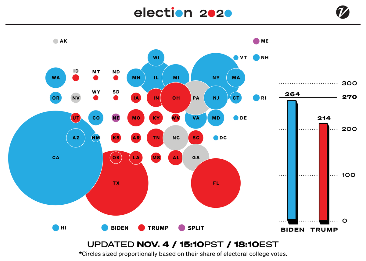 Variety's tweet photo. #Election2020: Joe Biden is now just six electoral votes away from the 270 needed for victory, according to the A.P. count https://t.co/Yr63mO9Xf0 https://t.co/KzxWzYv8wA