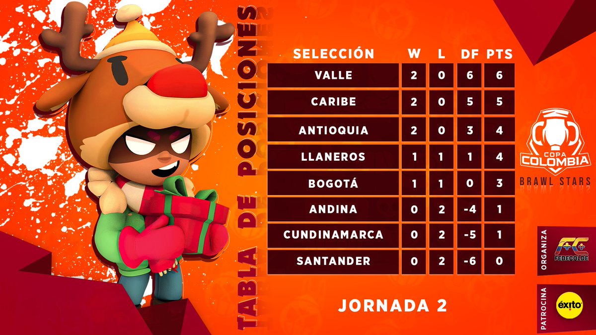 📊 | TABLA DE POSICIONES JORNADA 2

Después de 2 intensas fechas, así quedan las selecciones en la tabla, rumbo a la clasificación a las rondas finales.

Organiza <a href="/fedecoldeNal/">Federación Colombiana de Deportes Electrónicos</a> 
Patrocina <a href="/almacenesexito/">Éxito®</a>