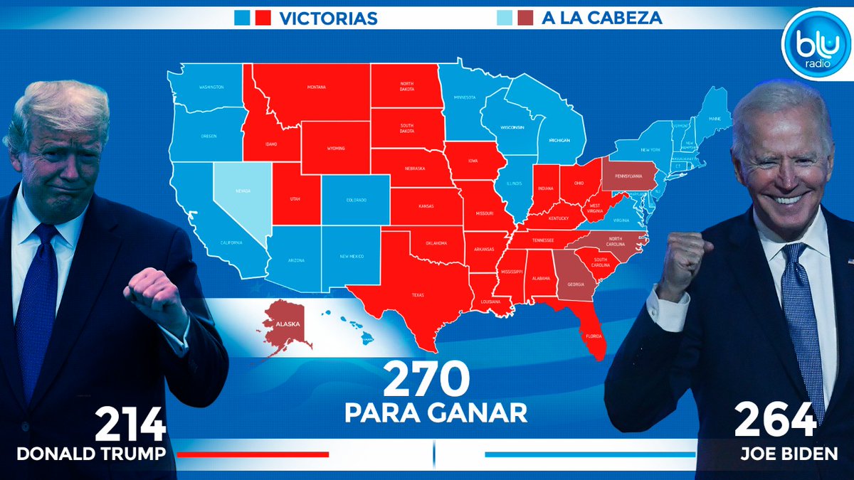 BluRadioCo's tweet photo. @JoeBiden #Actualización (6:17 p.m. noviembre 4)

🔵 @JoeBiden 264 votos electorales
🔴 @realDonaldTrump 214 votos electorales

Sigan en vivo las #EleccionesUSAenBLU https://t.co/i2Zi4a8RWz https://t.co/r7JSySzJ71