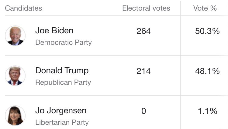 #JoJorgensen2020 what are you doing? 🤦🏻‍♂️ #Elections2020 #TrumpvsBiden #USAElections2020 #TrumpVsBidenFight #USElection #Michigan #AmericaVotes2020