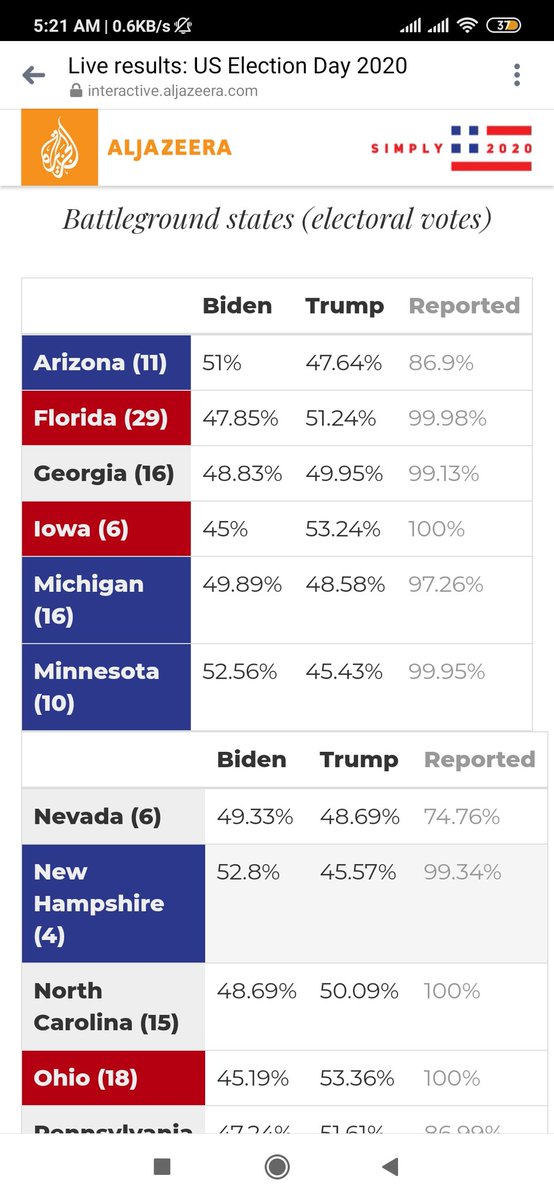 MUKIMHASAN's tweet photo. What a Voting Fight!!!.. Hope Joe Biden will get Electoral of Nevada(264+6=270) and be respected president of USA. Trump will get 268. What a contest!!!! https://t.co/VVxtlq2t6U