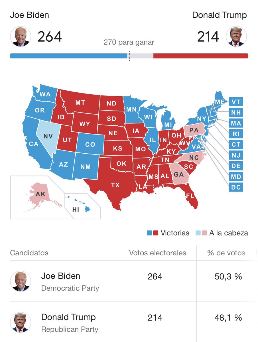 Tatycll's tweet photo. Y así van las elecciones presidenciales 🇺🇸
Mañana en el #XMLive tendremos el análisis de los #mercados financieros y las principales noticias 📰
#news #marketnews #xm #EleccionesUSA2020 @XM_COM https://t.co/sEbFrVjUUh