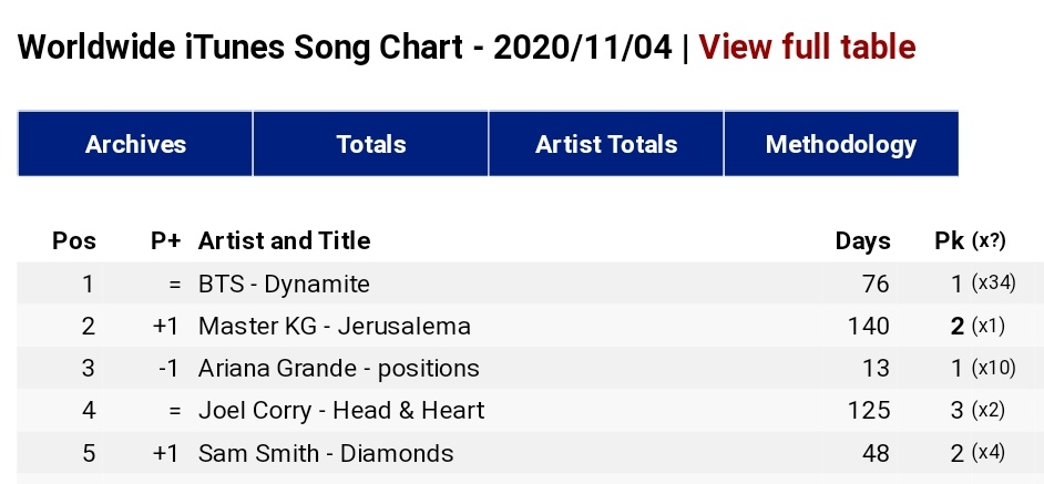 btschartsxdaily's tweet photo. 📊Worldwide iTunes Song Chart 🌎

#1. @BTS_twt "Dynamite" (=) *34 days at #1* https://t.co/VTZJSgbQpJ