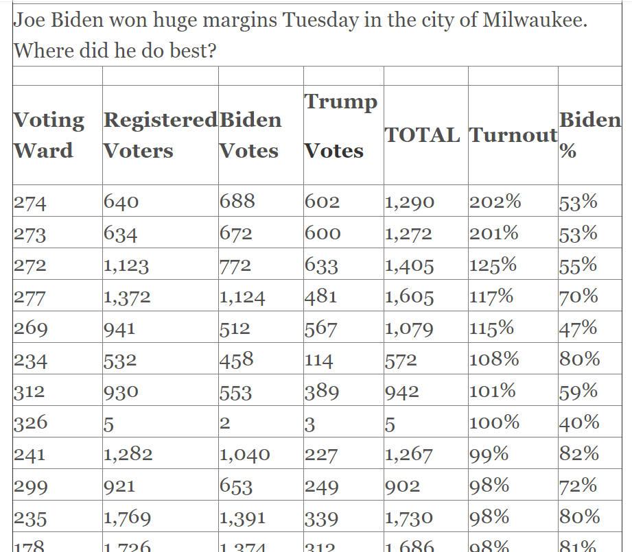 barnlofter's tweet photo. @RealCandaceO @gehrig38 In Minnesota votes counted 3,226,706 registered voters per SOS 3,588,563 that's 89.916%.  Previous record 78.77%.  Seven City of Milwaukee voting wards reported more votes than they have registered voters per the Milwaukee City Wire. https://t.co/RhfDD7vh3Y