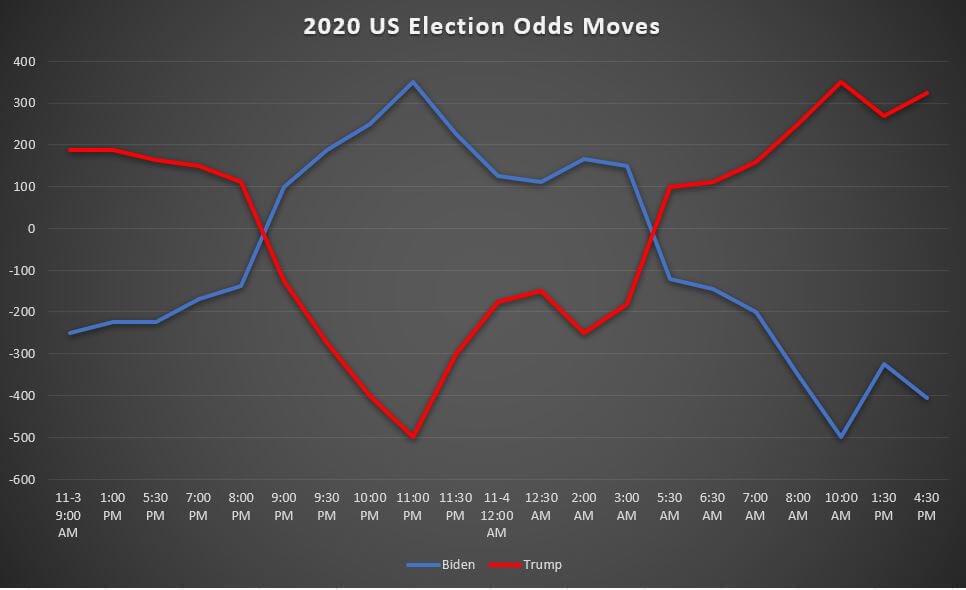 #Elections2020 odds moves graph showing the swings from last night to today. 

A truly wild ride.
