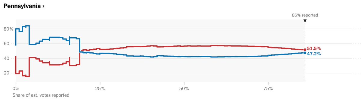 Qui va gagner ? Personne ne sait, mais clairement la dynamique des bulletins restants à compter est plutôt favorable à Biden : par correspondance, dans les métropoles.