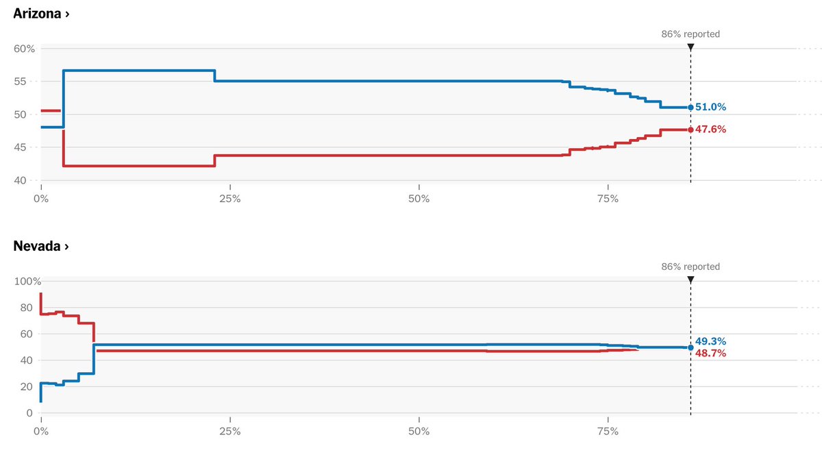 Qui va gagner ? Personne ne sait, mais clairement la dynamique des bulletins restants à compter est plutôt favorable à Biden : par correspondance, dans les métropoles.