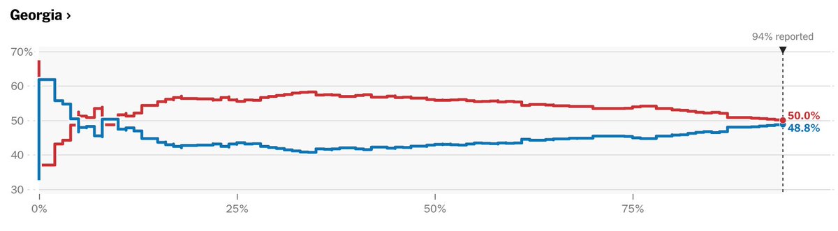 Qui va gagner ? Personne ne sait, mais clairement la dynamique des bulletins restants à compter est plutôt favorable à Biden : par correspondance, dans les métropoles.