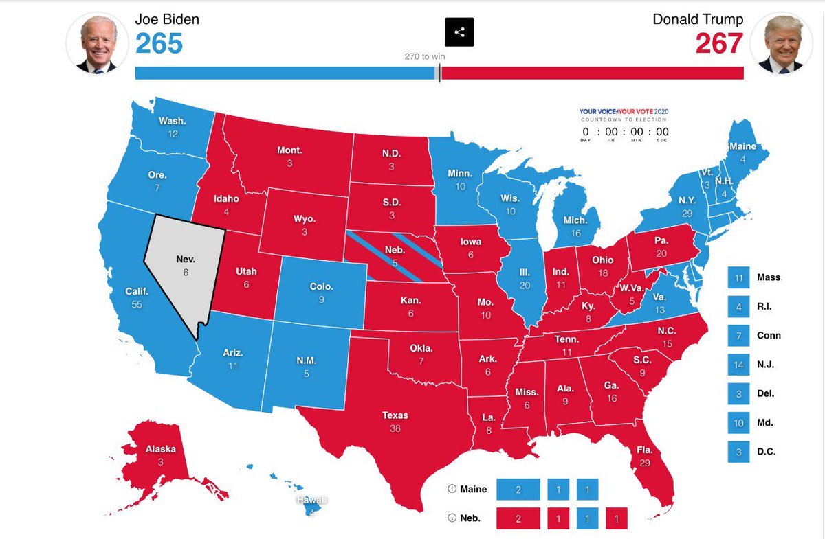 OscarGonzalezYa's tweet photo. Así los últimos #Resultados para la #Presidencia de #USAElections2020 #Biden #Trump #Nevada definirá. Y las encuesta ? #LoUltimo #LoMasVisto #BidenHarris #AmericaDecides2020 #2020Elections #EleccionesUSA2020 #EUA #EU #LoUltimo #LoMasVisto #Democratas #Republicanos #Melania https://t.co/YfSycIVh6S