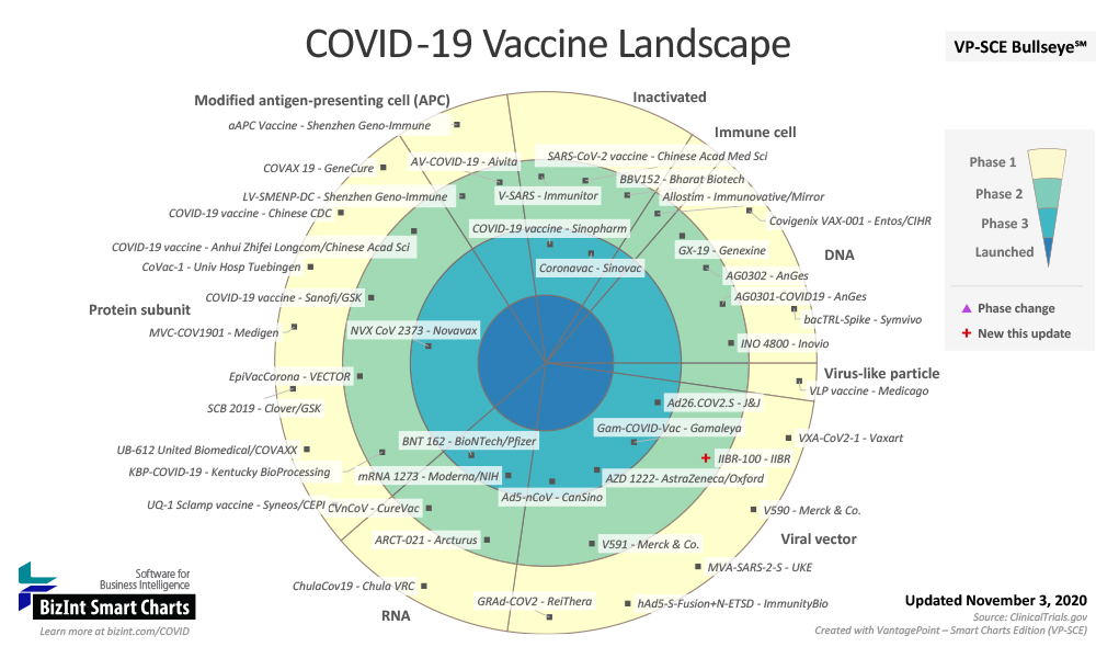 BizIntSmartChts's tweet photo. New vaccines for COVID-19 continue to register trials at https://t.co/R9adiNAU1Z, as shown on the latest update of our COVID-19 Vaccine Bullseye.  Learn more at https://t.co/nxSnzS7jqk https://t.co/f52hW7HBRl