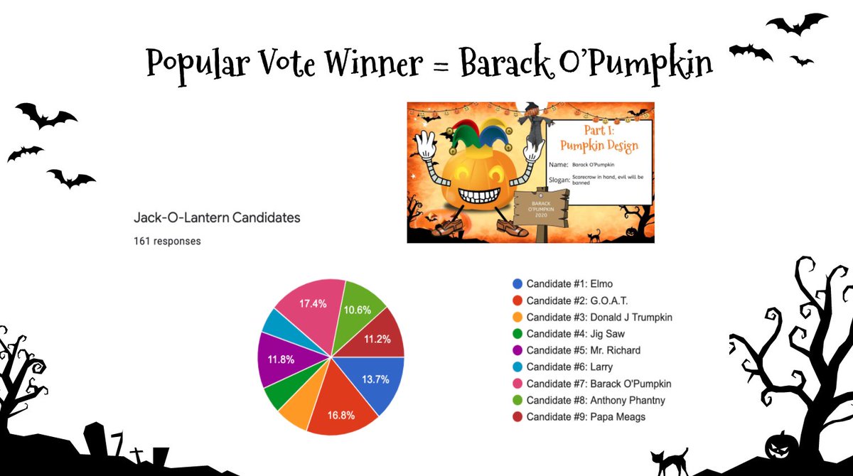 mkevil23's tweet photo. The results are in for the 7th Grade "Jack O Lantern for President" Election!  Barack O'Pumpkin took the Popular Vote but we had 2 winners for the Electoral Vote!  Great lesson on the difference between the popular vote and electoral vote! @D23MacArthur #MAChasPRIDE https://t.co/I9wgj83P0U