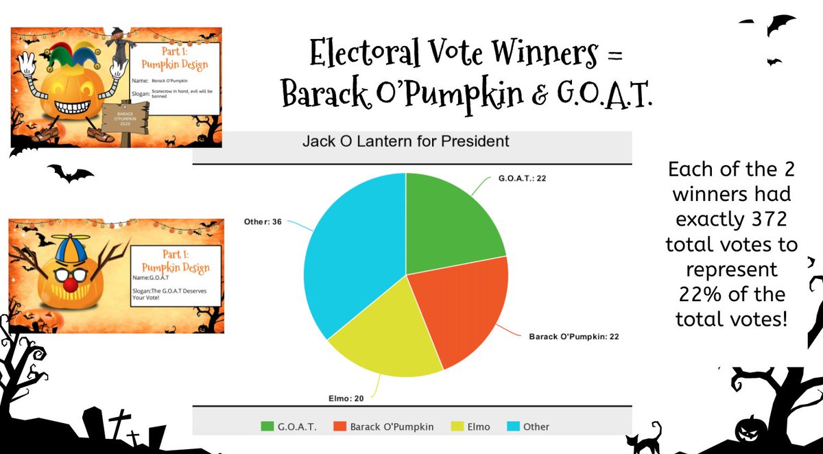 mkevil23's tweet photo. The results are in for the 7th Grade "Jack O Lantern for President" Election!  Barack O'Pumpkin took the Popular Vote but we had 2 winners for the Electoral Vote!  Great lesson on the difference between the popular vote and electoral vote! @D23MacArthur #MAChasPRIDE https://t.co/I9wgj83P0U