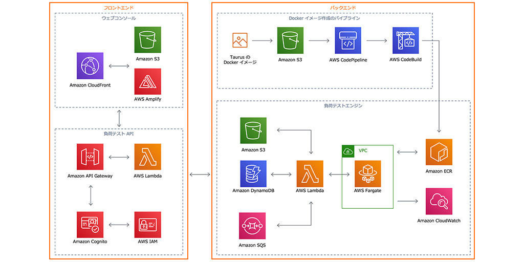 Aws アマゾン ウェブ サービス クラウド Twitterissa お知らせ Aws の 分散負荷テスト ｖ1 1 を公開しました Https T Co 2b6fknugng Aws Fargateで数千のユーザーがアクセスした状況をシミュレートできる Aws の負荷分散テスト Jmeter テストスクリプトもサポート