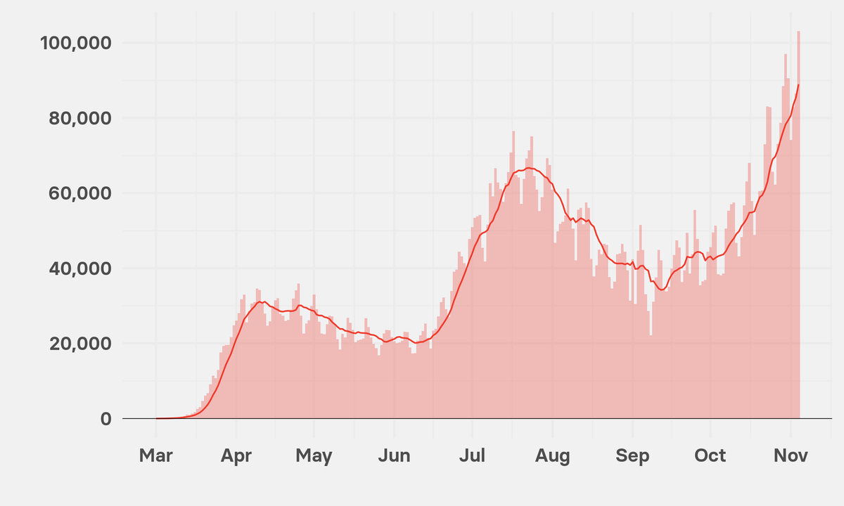 paldhous's tweet photo. The US Just Hit 100,000 New Coronavirus Cases In A Single Day For The First Time https://t.co/monkE42K88 https://t.co/2jWbagNGe5