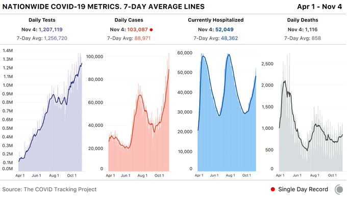 4 bar charts showing COVID-19 metrics for the US over time. First, daily tests (1.2 million). Second, daily cases (103k today). Third, currently hospitalized (52k today). Fourth, daily deaths (1,116 today).
