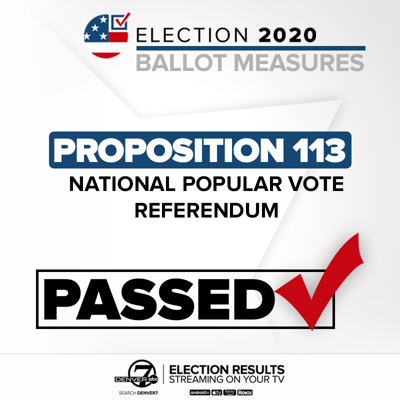 DenverChannel's tweet photo. Colorado voters affirmed the state legislature’s 2019 decision to join the state in the National Popular Vote Interstate Compact, which means that the nationwide popular vote could someday decide who wins the presidency if enough states join. Story: https://t.co/2YH9FBDTR2 https://t.co/y1ii0ZpAwM