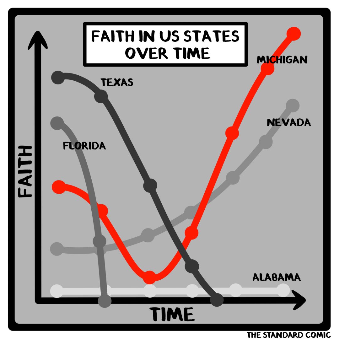 standardcomic's tweet photo. Faith. 
Look at this gRaPh. Looks like I'm never going to Florida or Texas, but ladies it's time to vacation in Michigan 🎉🎉🎉. #Elections2020 https://t.co/YHkSSbgSnN