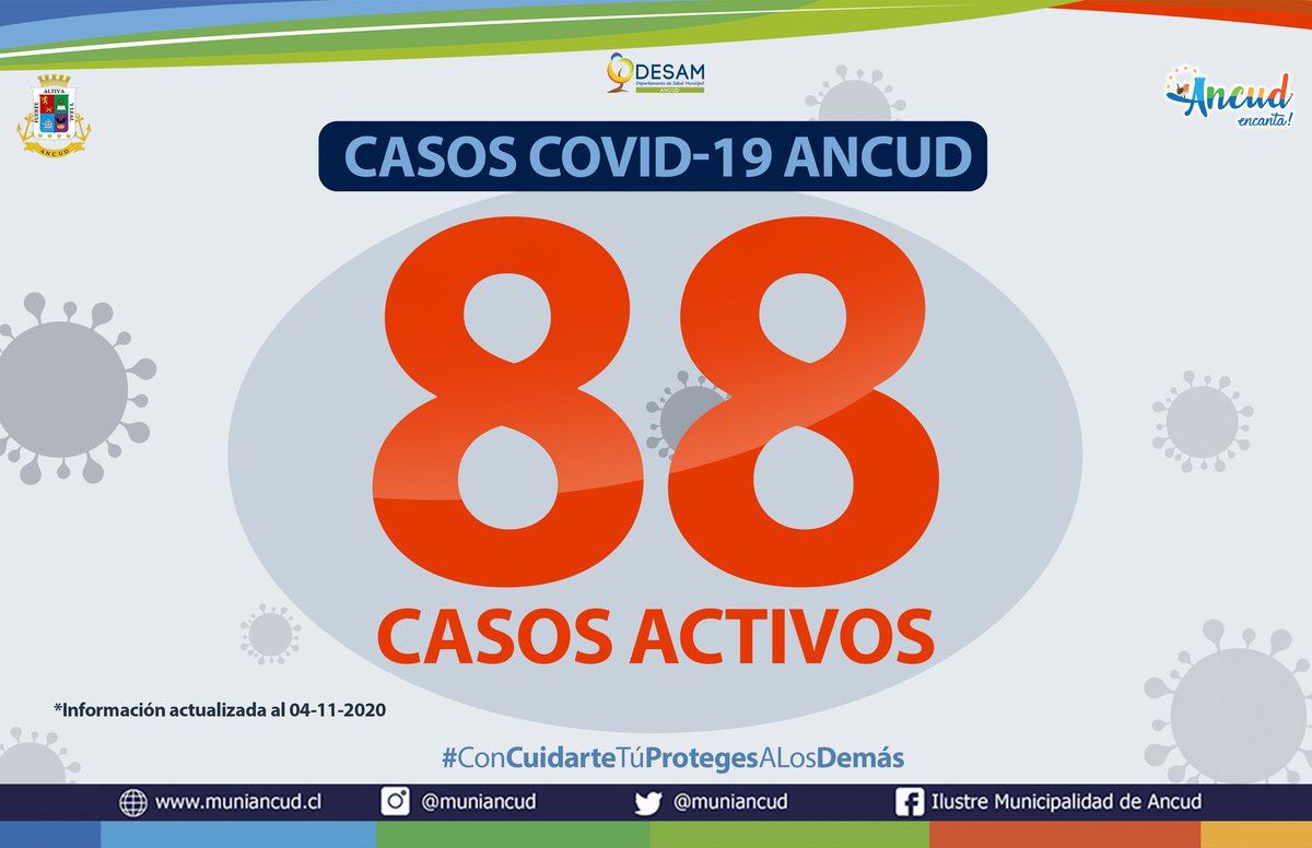 AlcaldeDeAncud's tweet photo. Vecin@s, hoy tenemos 88 casos activos residentes. Sumándose de ayer a hoy 42 casos nuevos. Siendo este el aumento más grande de casos, en historia de la pandemia en nuestra comuna.
Reiteramos llamado a mantener las medidas sanitarias y al autocuidado
➡️https://t.co/CXGwXsp3Zm https://t.co/4CnygLtrvH