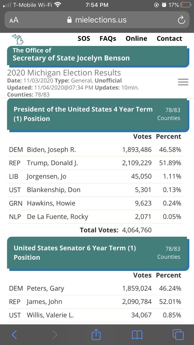 lildanko's tweet photo. @DC_Draino @scrowder WHATS UP WITH MI??? Online it has trump leading in votes by FAR (and reports its updated info).. but media says otherwise.. https://t.co/7amKs1d8pr