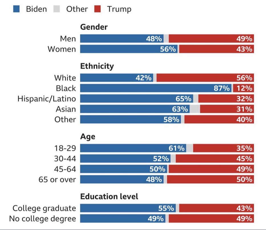 Self explanatory ...
#TrumpvsBiden #USElectionResults #USElection2020