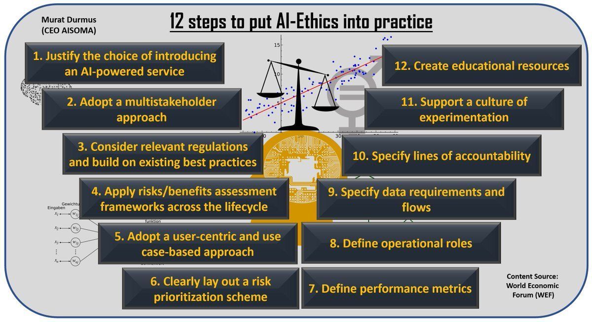 wissen_tech's tweet photo. 12 steps to put AI-Ethics into practice. 
Via @CEO_AISOMA
 
#AI #ArtificialIntelligence #MachineLearning #ML #Data #DigitalTransformation 

CC: @Ronald_vanLoon @lindagrass0 @mvollmer1 @evankirstel @HeinzVHoenen @Fabriziobustama @sbmeunier @terence_mills @IanLJones98 @SBUCloud https://t.co/JsAkLPSVvB